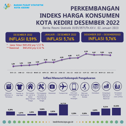 Perkembangan Indeks Harga Konsumen Desember 2022