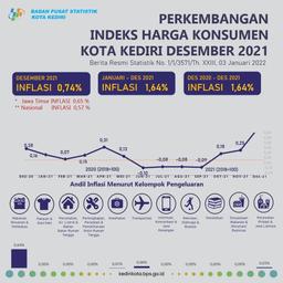 The Development Of The Consumer Price Index/Inflation December 2021