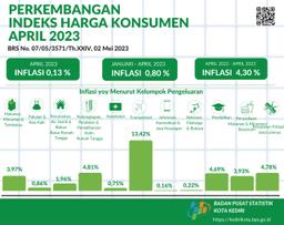 Perkembangan Indeks Harga Konsumen April 2023