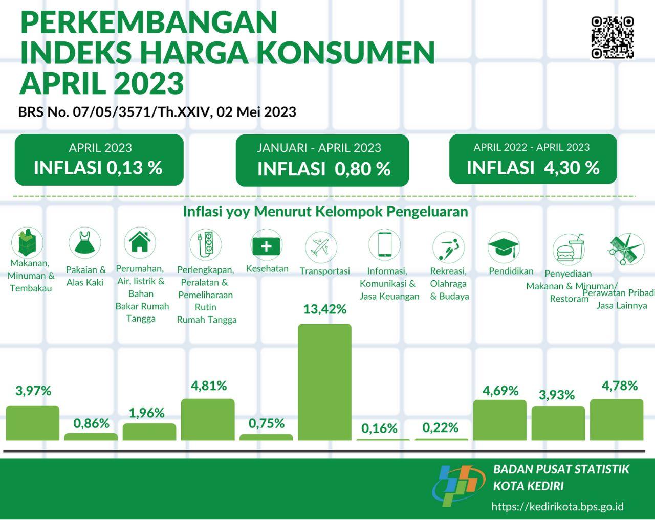 Perkembangan Indeks Harga Konsumen April 2023