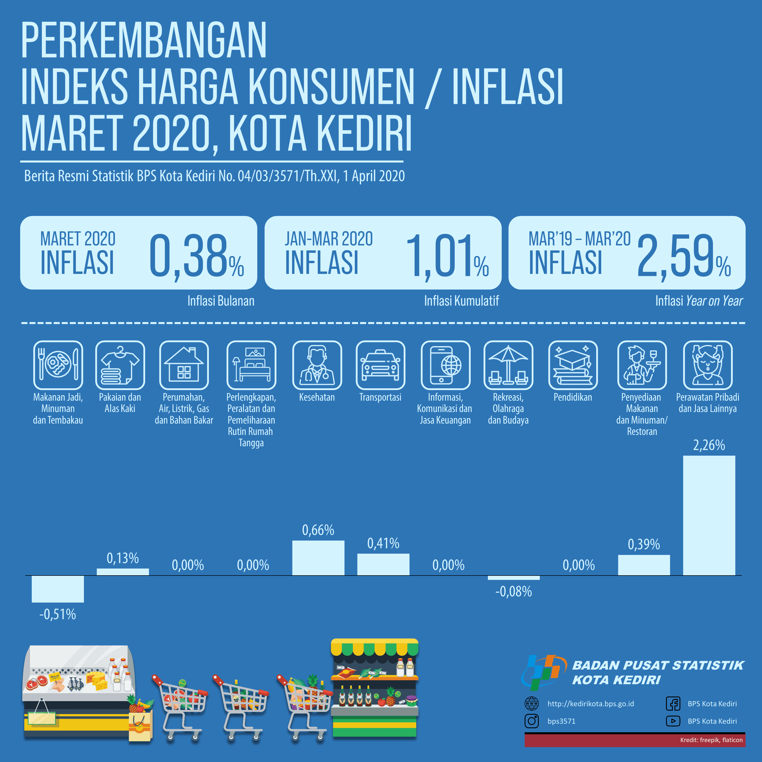 Perkembangan Indeks Harga Konsumen/Inflasi Maret 2020