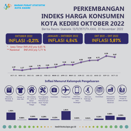 Perkembangan Indeks Harga Konsumen Oktober 2022