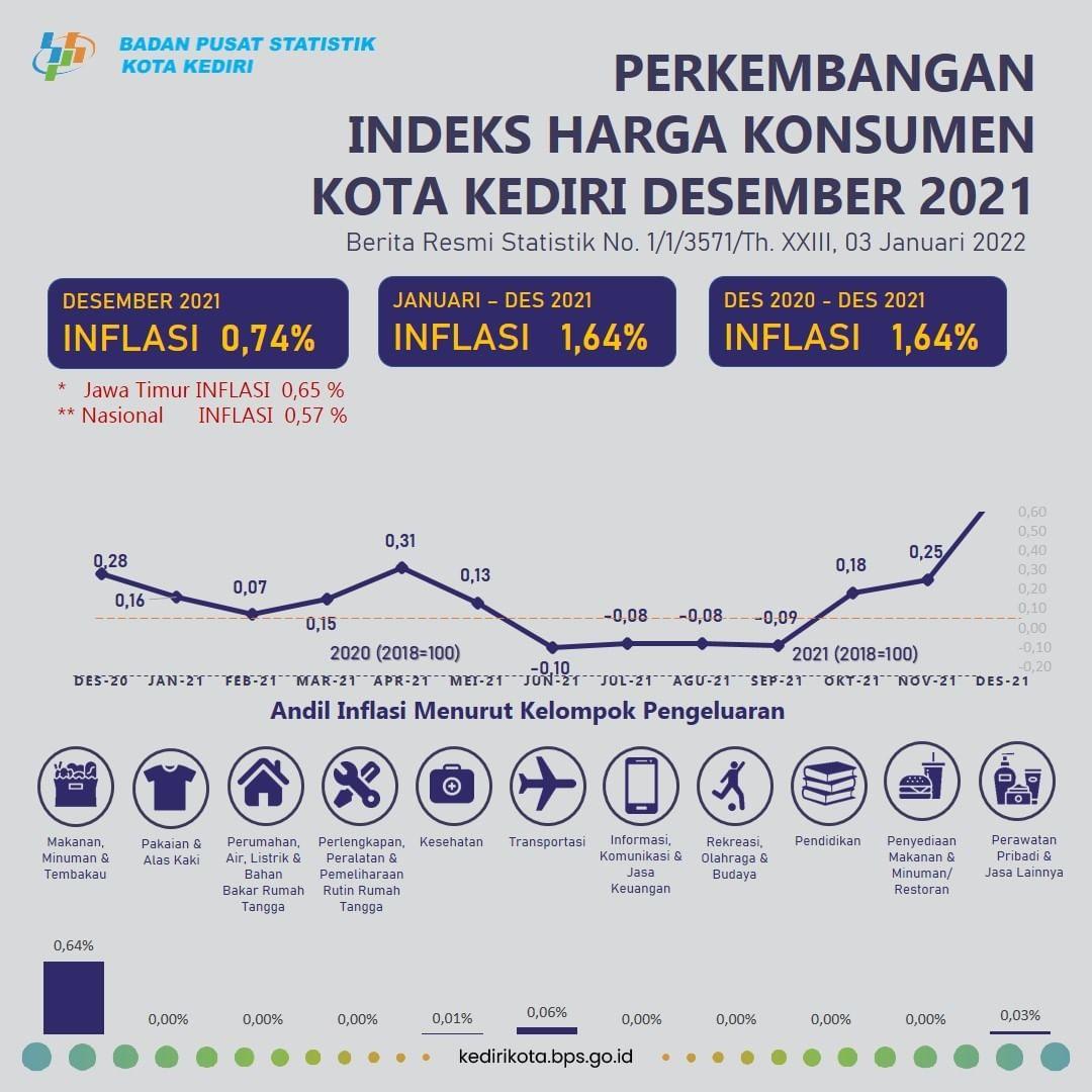 The Development of The Consumer Price Index/Inflation December 2021