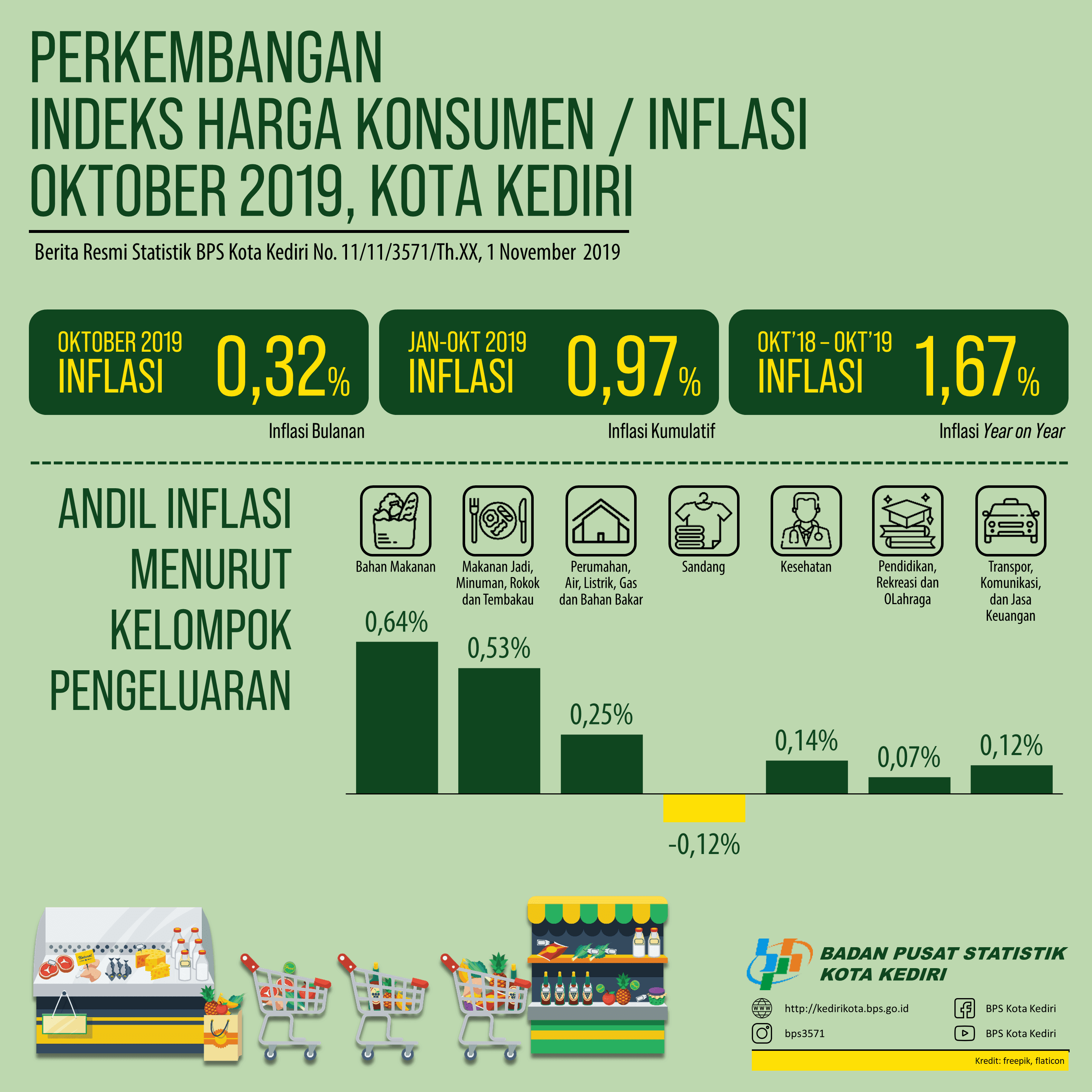 The Development of The Consumer Price Index/Inflation October 2019