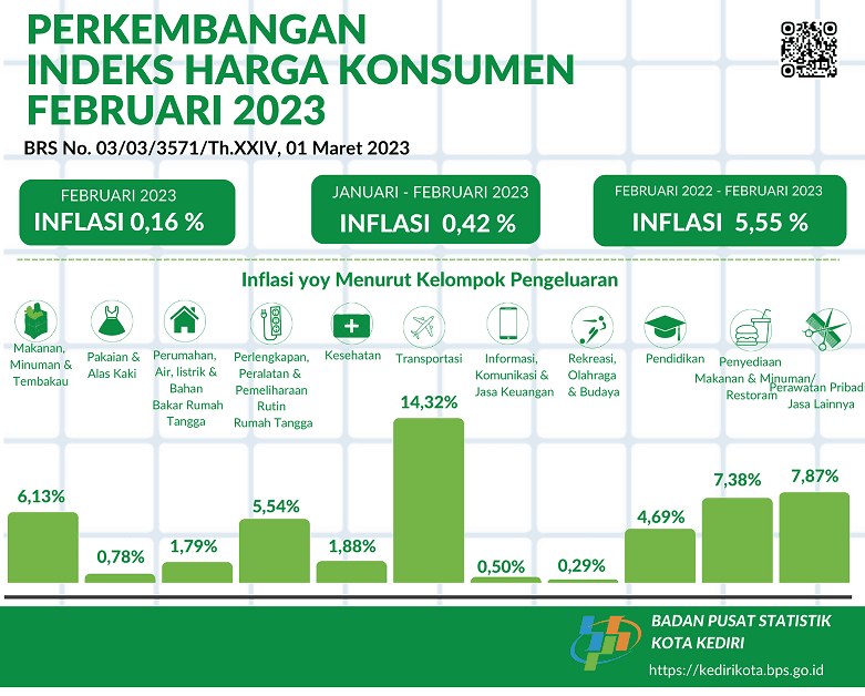 Perkembangan Indeks Harga Konsumen Februari 2023