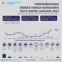 Perkembangan Indeks Harga Konsumen/Inflasi Januari 2022