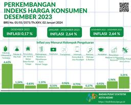 Perkembangan Indeks Harga Konsumen Desember 2023