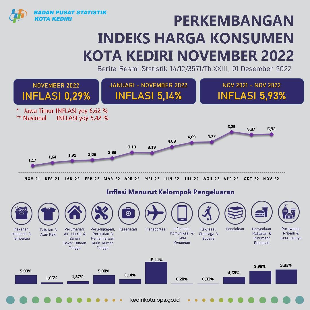 Perkembangan Indeks Harga Konsumen November 2022 