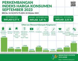 Perkembangan Indeks Harga Konsumen September 2023