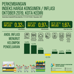 Perkembangan Indeks Harga Konsumen/Inflasi Oktober 2019