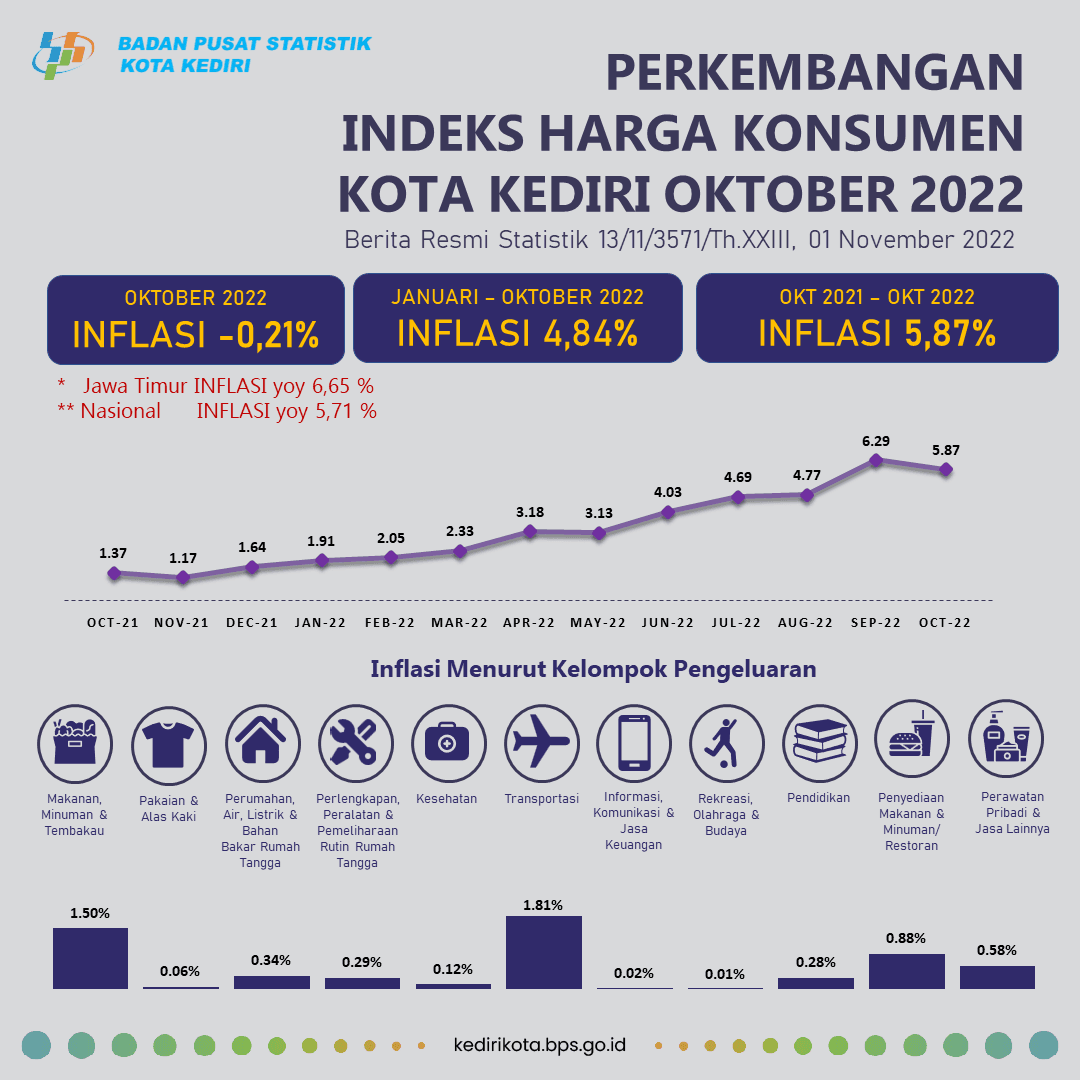 Perkembangan Indeks Harga Konsumen Oktober 2022 