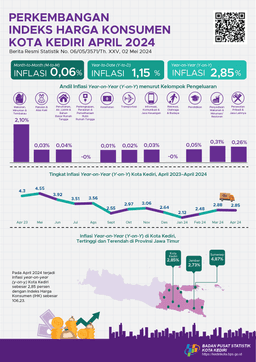 Perkembangan Indeks Harga Konsumen Kota Kediri April 2024