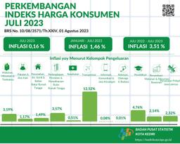 Perkembangan Indeks Harga Konsumen Juli 2023