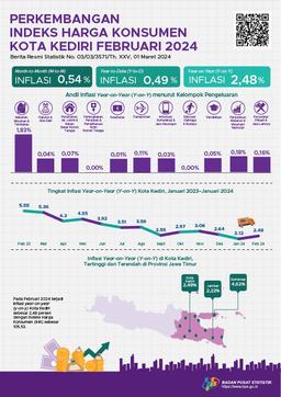 Perkembangan Indeks Harga Konsumen Kota Kediri Februari 2024