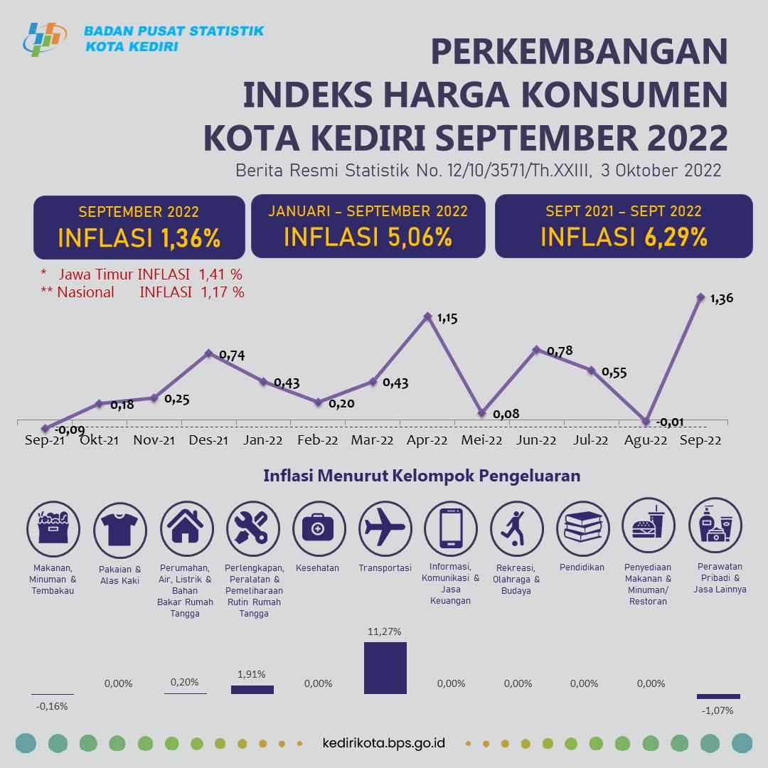 The Development of The Consumer Price Index September 2022