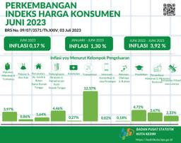 Perkembangan Indeks Harga Konsumen Juni 2023