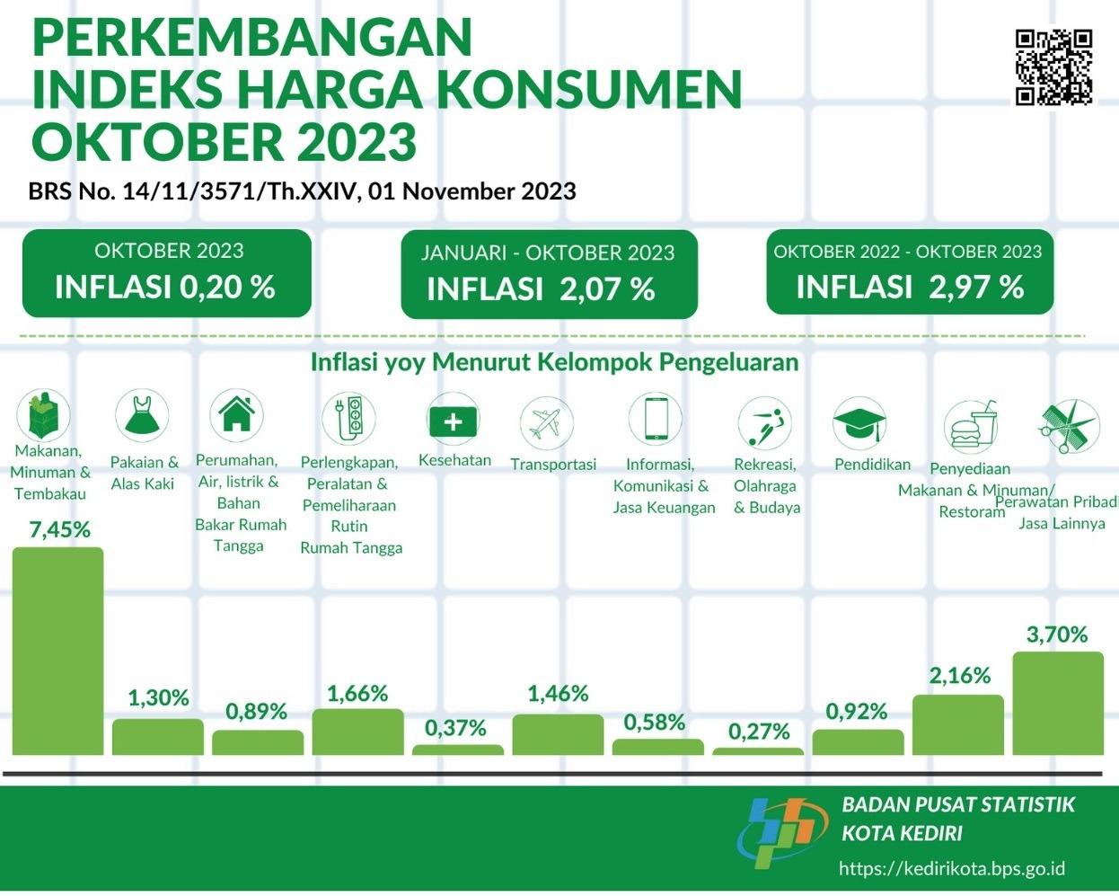 Perkembangan Indeks Harga Konsumen Oktober 2023