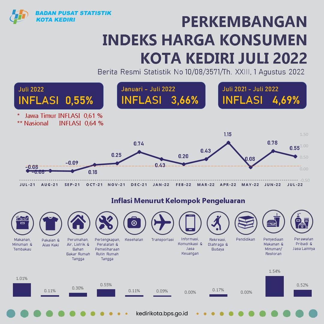 Perkembangan Indeks Harga Konsumen Juli 2022