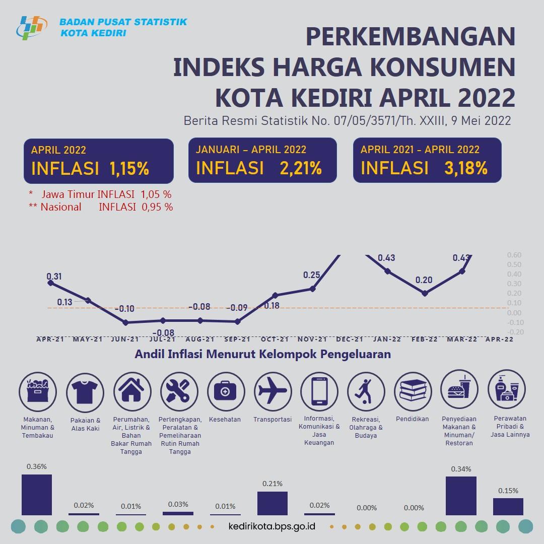 April 2022 Consumer Price Index Development