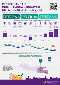 Perkembangan Indeks Harga Konsumen Kota Kediri Oktober 2024