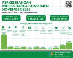 Perkembangan Indeks Harga Konsumen November 2023